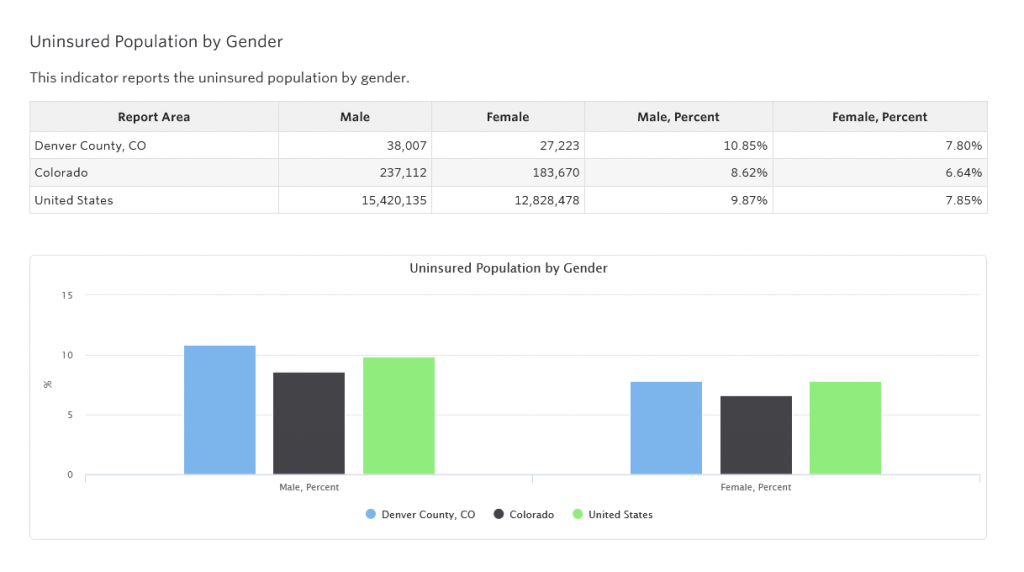 Screenshot of Uninsured Population by Gender in Denver, CO