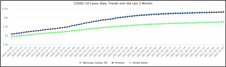 Graph showing COVID-19 Cases over the last three months in Maricopa County, Arizona.