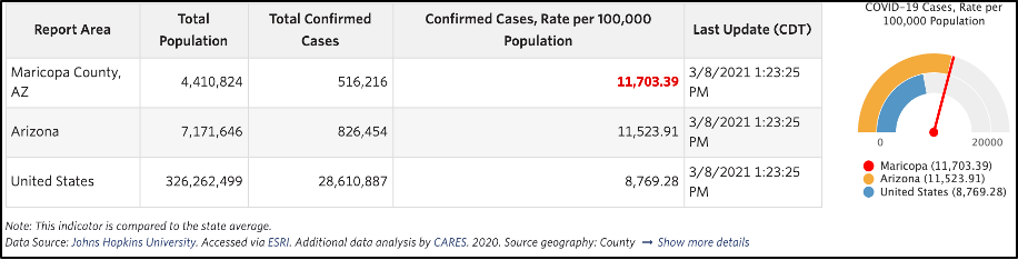 Table showing total number of COVID-19 cases comparison between Maricopa County, Arizona, and the United States.