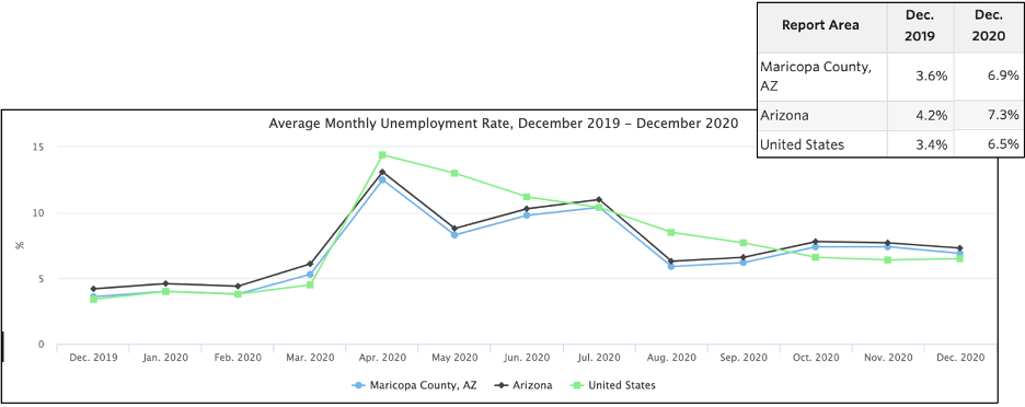 Unemployment rates from December 2019 to December 2020 for Maricopa County, Arizona.