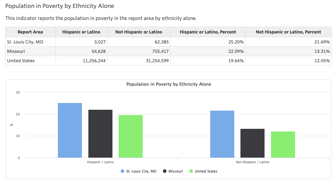 Screenshot from Community Needs Assessment showing population in poverty by Ethnicity in St. Louis, MO