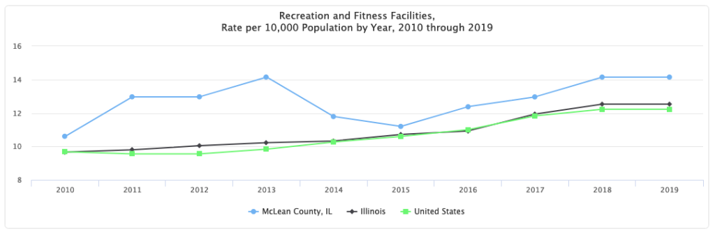 Trend graph showing the growth and decline of recreation facilities in McLean County, IL