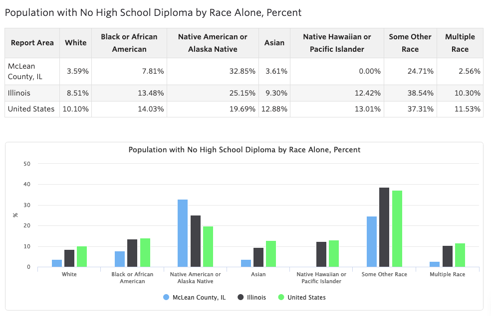 Table and chart showing Population with No High School Diploma disaggregated by race