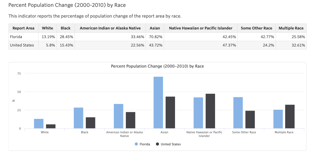 Bar graph and table demonstrating the percentage of population change by race category (i.e., demographics) in Florida from 2000-2010.