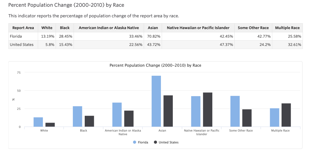 Measuring Racial and Ethnic Diversity for the 2020 Census