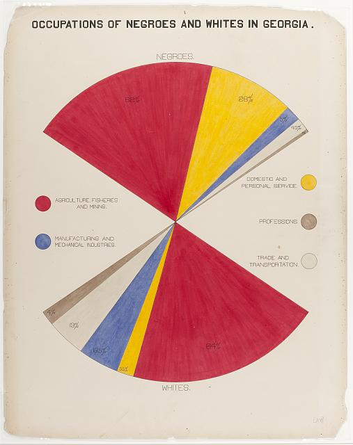 W.E.B Du Bois illustration: Occupations of Black and White Residents in Georgia, 1890, Public Domain
