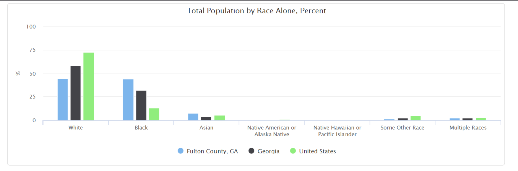 Racial Makeup of Fulton County, GA compared to US at large.