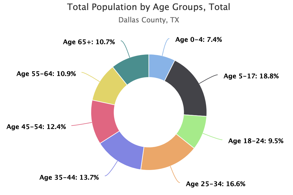  Total population of Dallas County, TX broken down by age group in a simple pie chart for intuitive understanding.