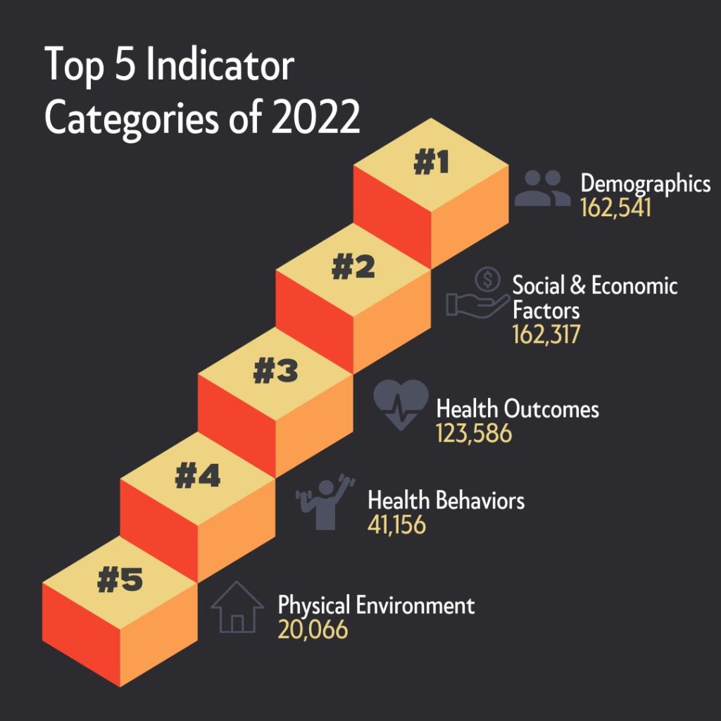 SparkMap 2022 top 5 indicator categories