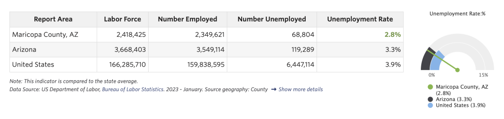 Unemployment rate of Maricopa County, AZ compared to state and national levels.