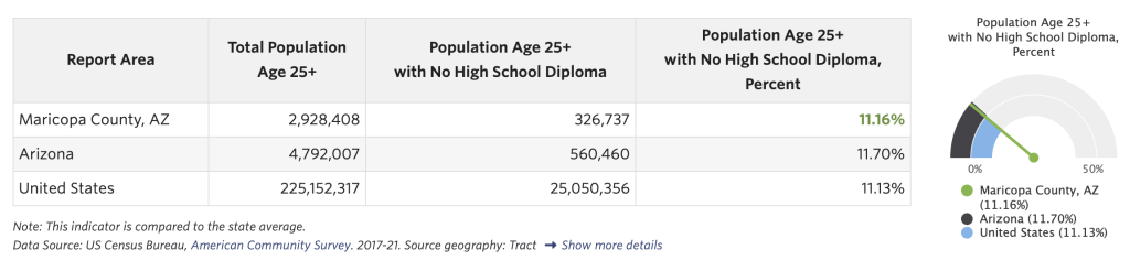 Population aged 25+ with and without a high school diploma for Maricopa County, AZ compared to the state and nation. Maricopa County fares better than the state percentage, but just worse than the national percentage. The county percentage of adults 25+ without a high school diploma is 11.16%, Arizona state percentage is 11.70%, and United States percentage is 11.13%. 