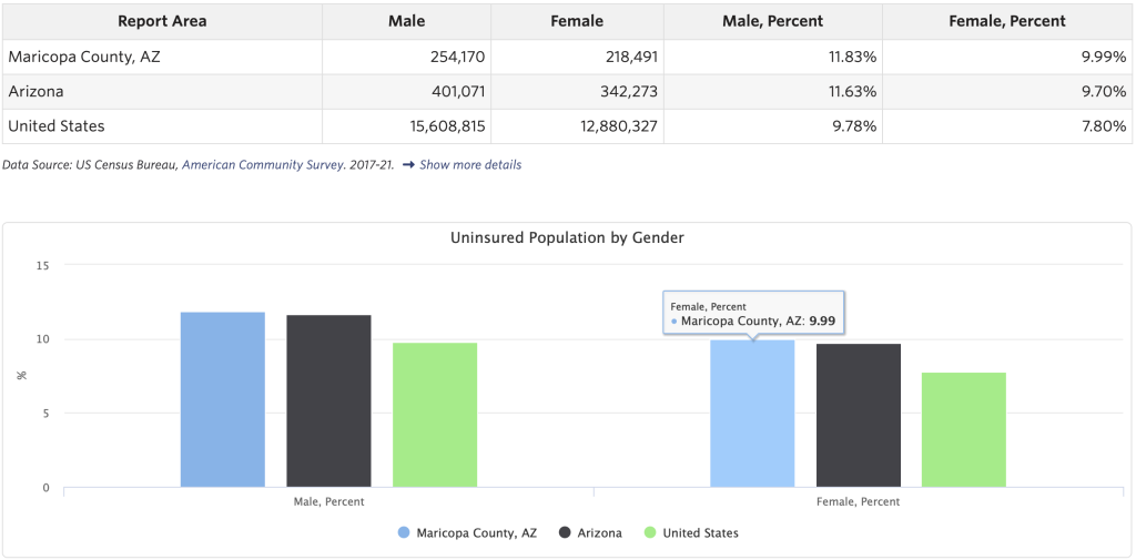 Uninsured population by gender for Maricopa County, AZ compared to the state and nation. By comparison, more men and women are uninsured in Maricopa County, AZ, than the state or nation.