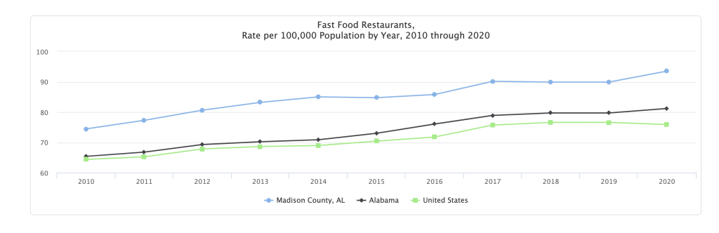 Community Needs Assessment visualization displaying Fast Food Restaurants, Rate per 100,000 Population by Year
