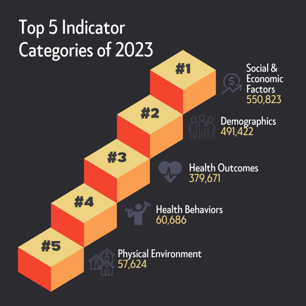 Staircase image showing top 5 indicator categories of 2023. Starting at the bottom left step, #5 Physical Environment; #4 Health Behaviors; #3 Health Outcomes; #2 Demographics; #1 Social and Economic Factors.