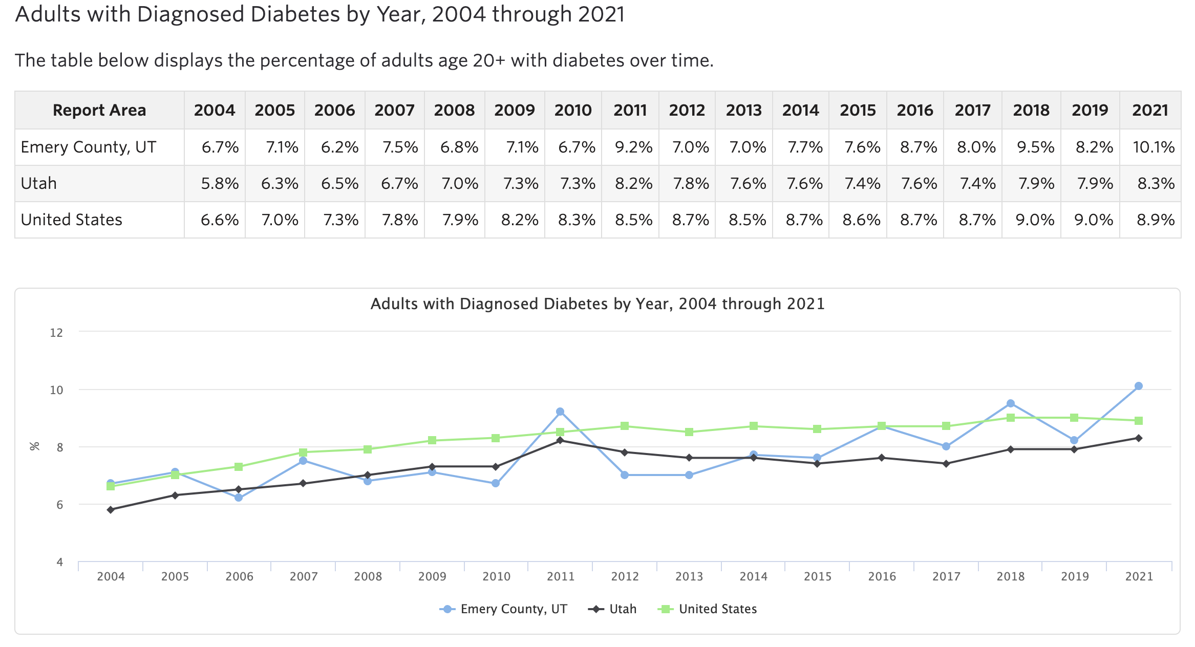 Data Dive Diabetes Prevalence   SparkMap