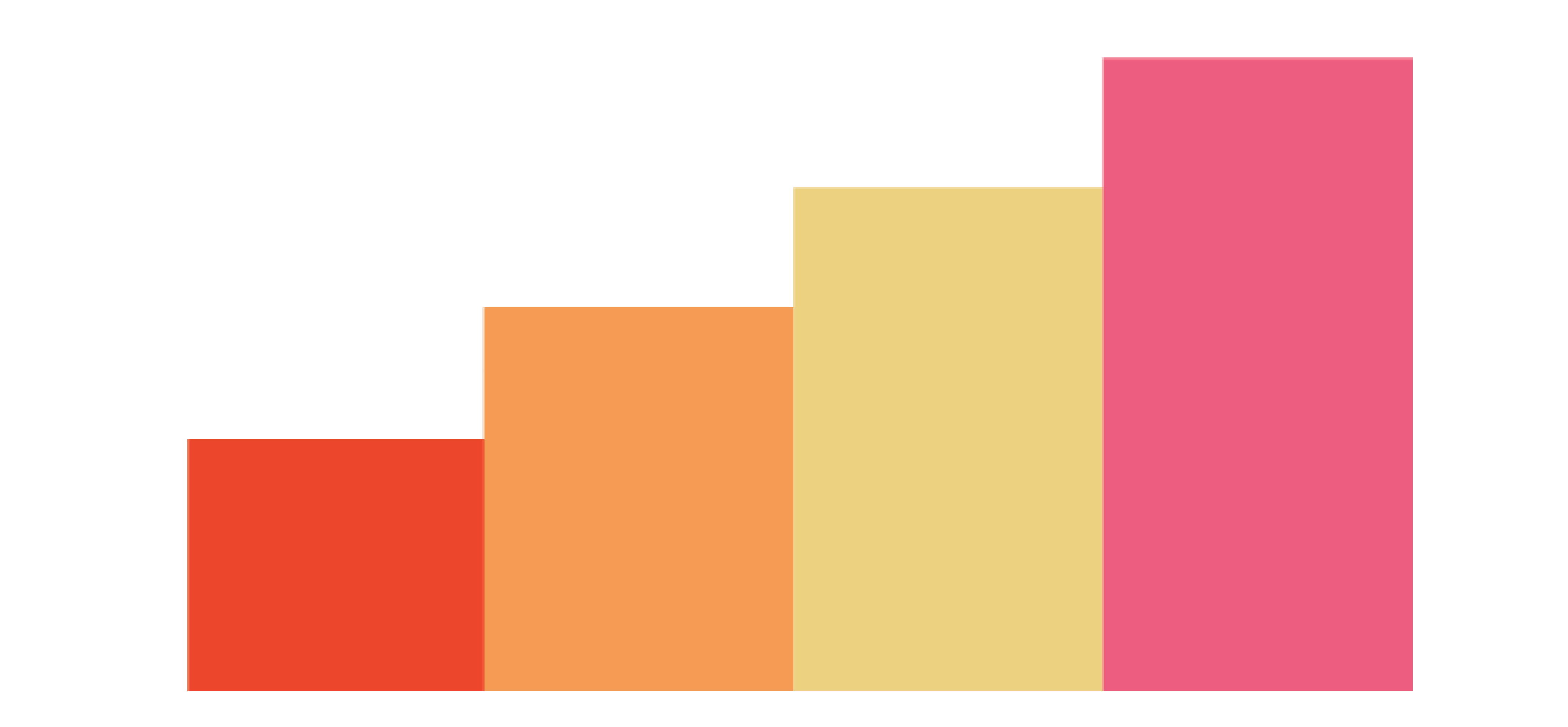 bar chart