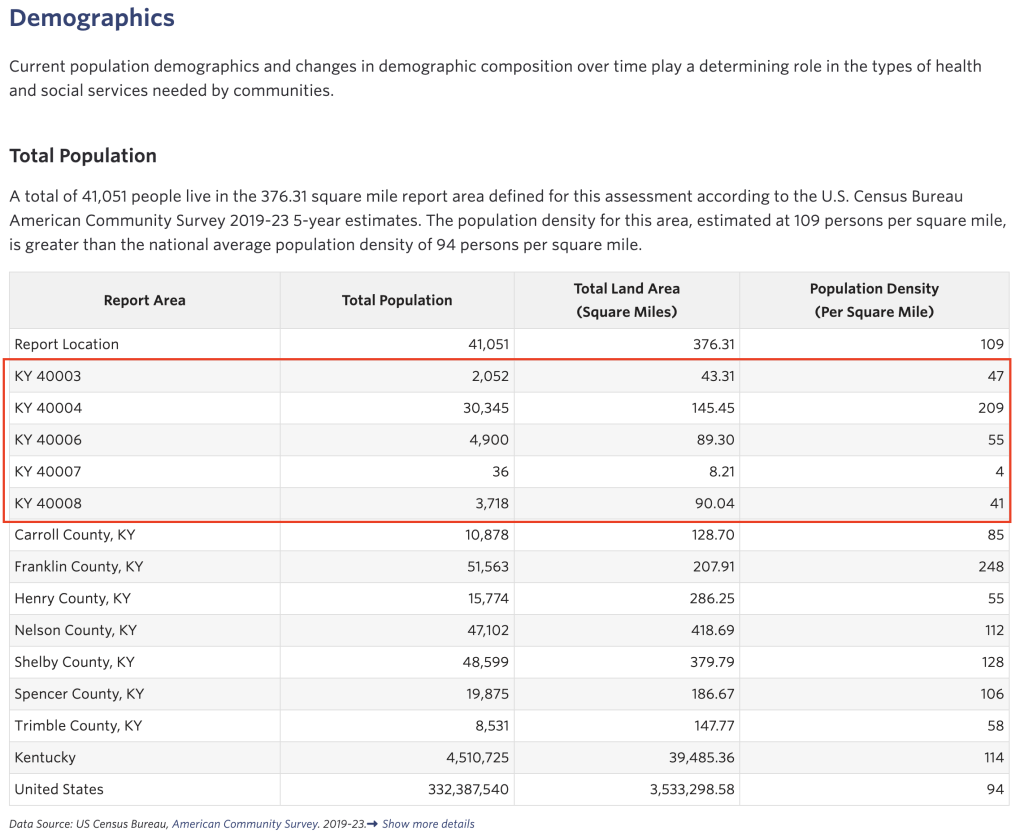 ZIP code-level report for selected Kentucky ZIP Codes with red box around ZIP Code data