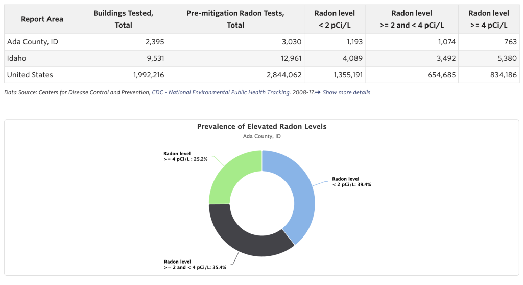 Table and donut chart showing the number of buildings tested for radon in Ada County, ID and how many tested at each level