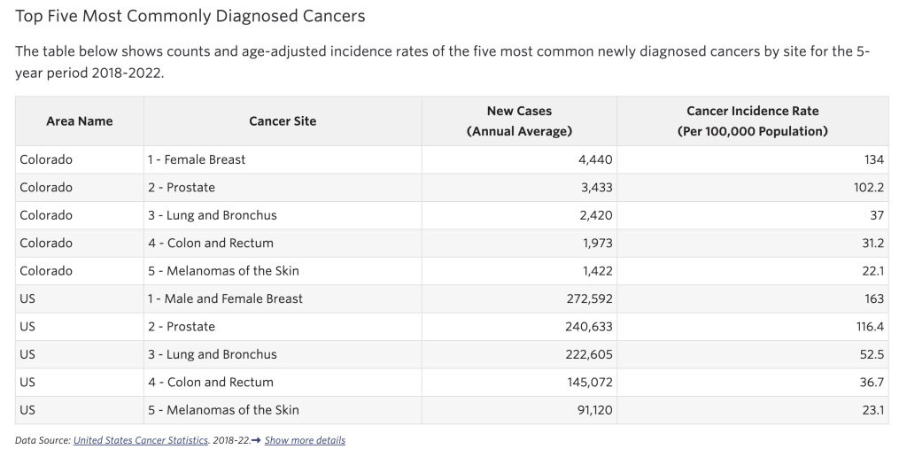 Table showing the five most commonly diagnosed cancers for 2018 - 2022 in Colorado and the US